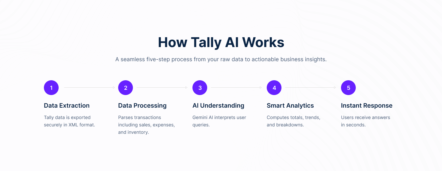 How Tally AI Works